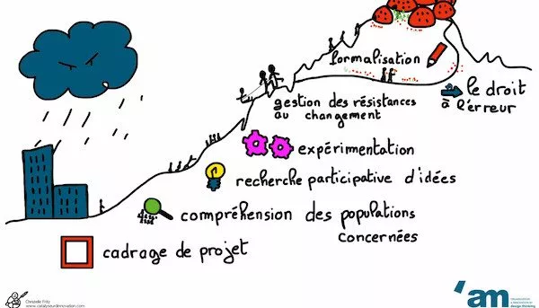 conduite du changement