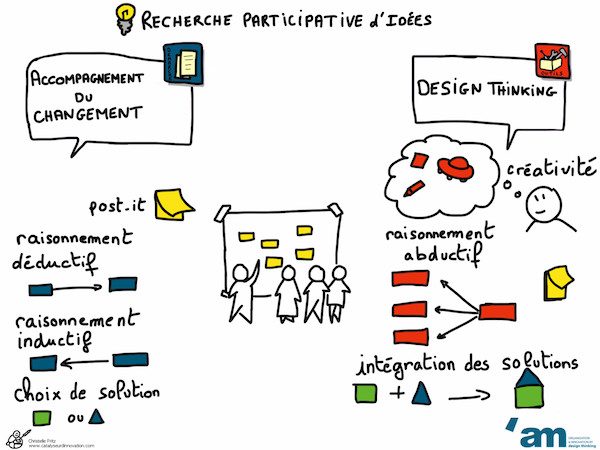Comment le design thinking redonne du souffle à la conduite du ...